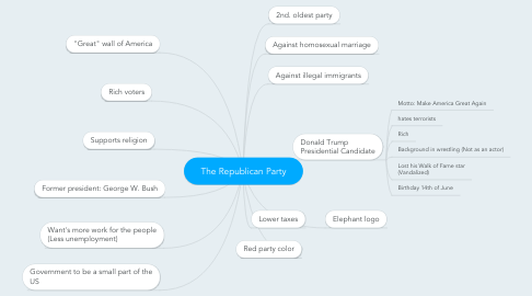 Mind Map: The Republican Party