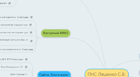 Mind Map: ПНС Ляшенко С.В.