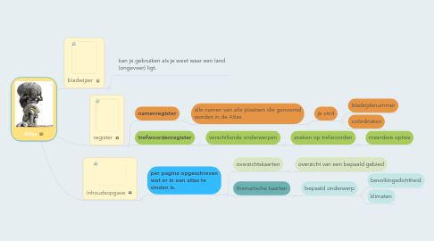 Mind Map: Atlas