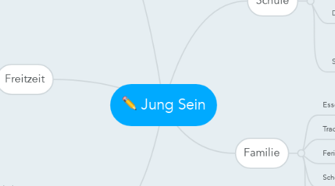 Mind Map: Jung Sein