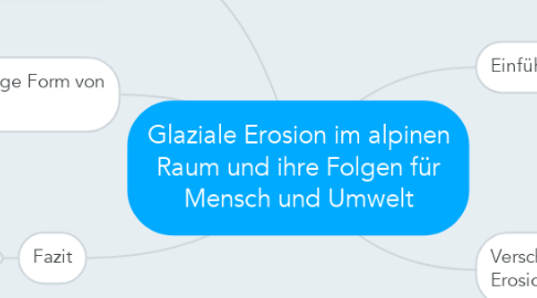 Mind Map: Glaziale Erosion im alpinen Raum und ihre Folgen für Mensch und Umwelt