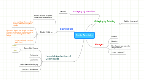 Mind Map: Static Electricity