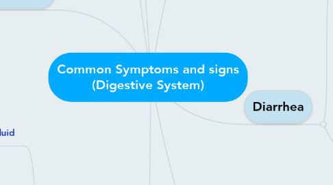 Mind Map: Common Symptoms and signs (Digestive System)