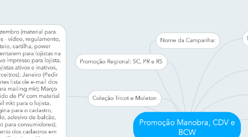 Mind Map: Promoção Manobra, CDV e BCW