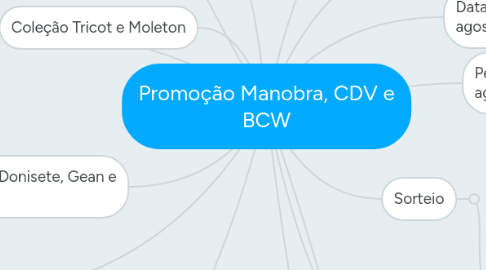 Mind Map: Promoção Manobra, CDV e BCW