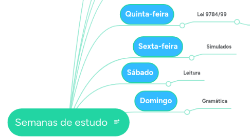 Mind Map: Semanas de estudo