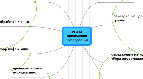 Mind Map: этапы проведения исследования