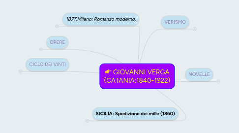 Mind Map: GIOVANNI VERGA (CATANIA:1840-1922)