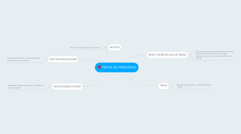 Mind Map: TRATA DE PERSONAS