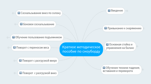 Mind Map: Краткое методическое пособие по сноуборду