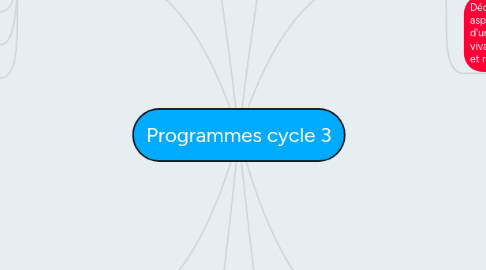 Mind Map: Programmes cycle 3