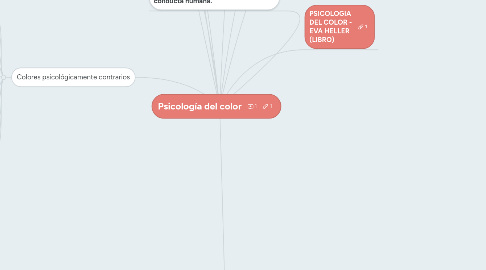 Mind Map: Psicología del color