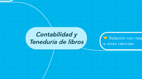 Mind Map: Contabilidad y Teneduría de libros