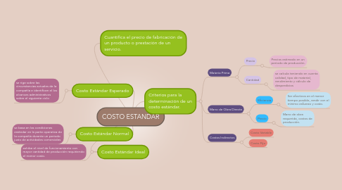 Mind Map: COSTO ESTANDAR