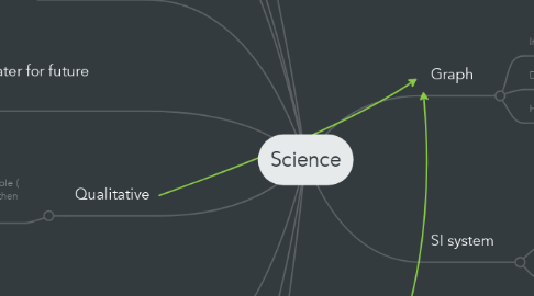 Mind Map: Science