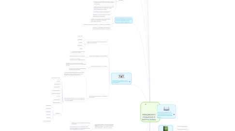 Mind Map: PENSAMIENTO PEDAGÓGICO INSTITUCIONAL