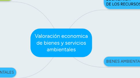 Mind Map: Valoración economica de bienes y servicios ambientales