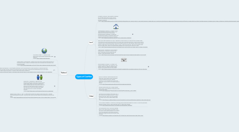 Mind Map: Types of Conflict