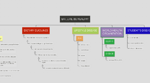 Mind Map: EAT, LIVE, BE HEALTHY