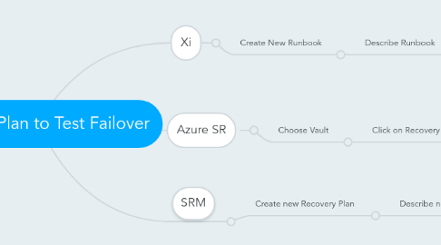 Mind Map: Recovery Plan to Test Failover