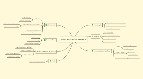 Mind Map: Plano de Ação Área Técnica