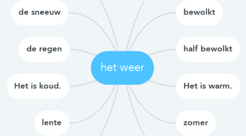 Mind Map: het weer