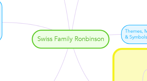 Mind Map: Swiss Family Ronbinson
