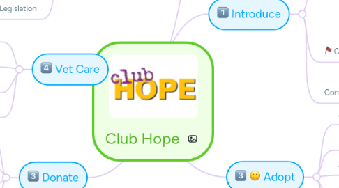 Mind Map: Club Hope