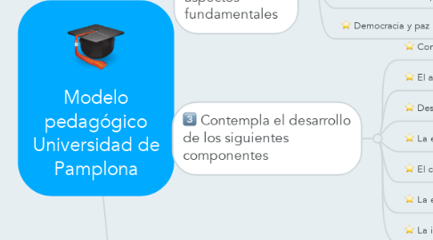 Mind Map: Modelo pedagógico Universidad de Pamplona