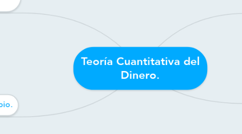 Mind Map: Teoría Cuantitativa del Dinero.