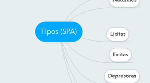 Mind Map: Tipos (SPA)