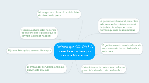 Mind Map: Defensa que COLOMBIA presenta en la haya por caso de Nicaragua