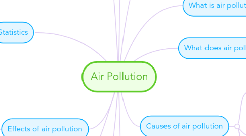 Mind Map: Air Pollution