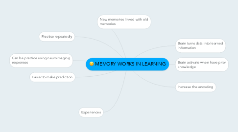 Mind Map: MEMORY WORKS IN LEARNING