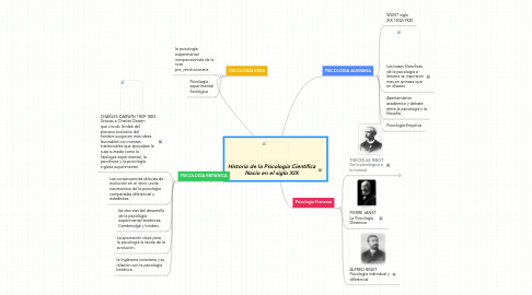 Mind Map: Historia de la Psicología Científica Nacio en el siglo XIX