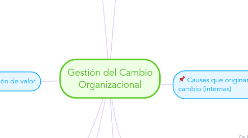 Mind Map: Gestión del Cambio Organizacional