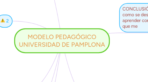 Mind Map: MODELO PEDAGÓGICO UNIVERSIDAD DE PAMPLONA