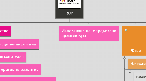 Mind Map: RUP