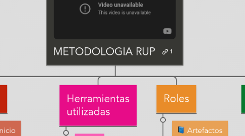 Mind Map: METODOLOGIA RUP