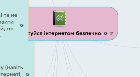 Mind Map: Користуйся інтернетом безпечно
