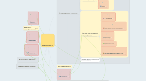 Mind Map: ИНФОРМАТИКА