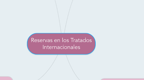 Mind Map: Reservas en los Tratados Internacionales