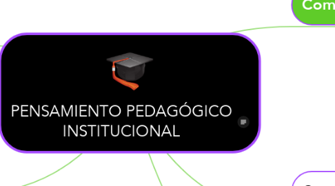 Mind Map: PENSAMIENTO PEDAGÓGICO INSTITUCIONAL