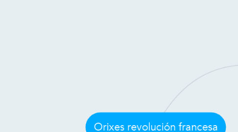 Mind Map: Orixes revolución francesa