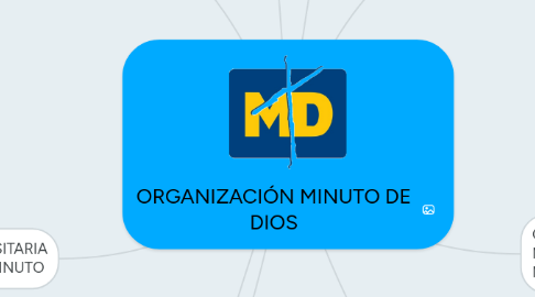 Mind Map: ORGANIZACIÓN MINUTO DE DIOS