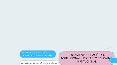 Mind Map: PENSAMIENTO PEDAGÓGICO INSTITUCIONAL Y PROYECTO EDUCATIVO INSTITUCIONAL