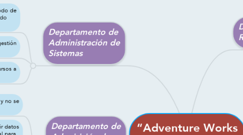 Mind Map: “Adventure Works Cycles - AWC”