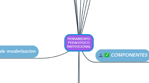 Mind Map: PENSAMIENTO PEDAGÓGICO INSTITUCIONAL