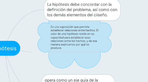 Mind Map: Hipótesis