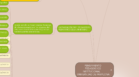 Mind Map: PENSAMIENTO  PEDAGOGICO  INSTITUCIONAL       UNIVERSIDAD DE PAMPLONA